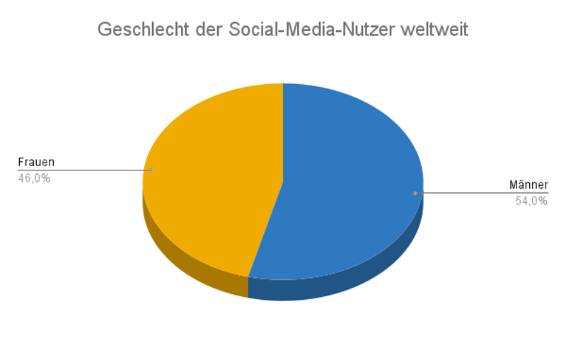 Geschlecht der Social-Media-Nutzer weltweit